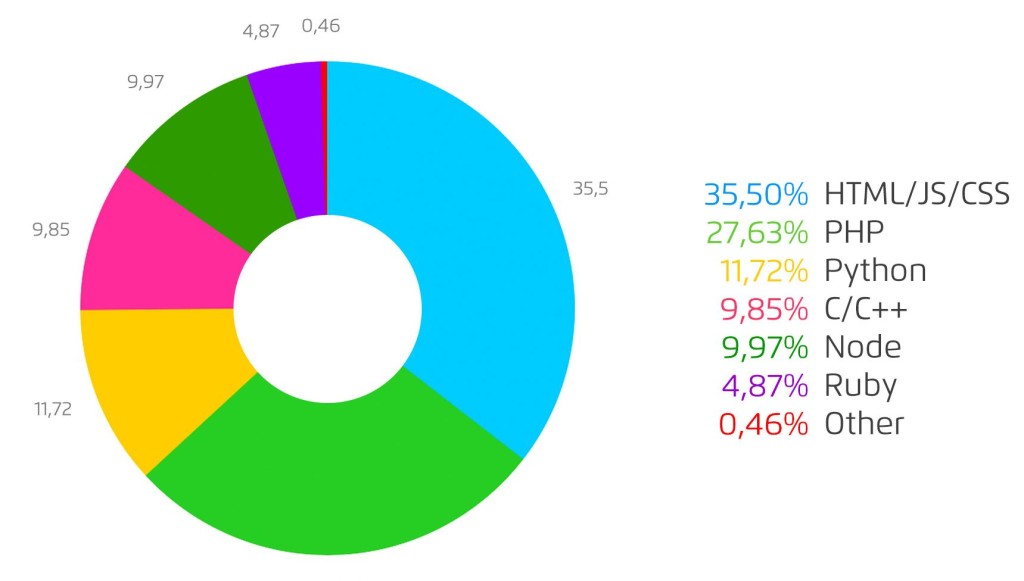 chart-11